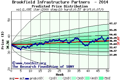 Predicted price distribution