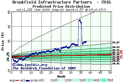 Predicted price distribution