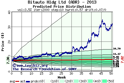 Predicted price distribution