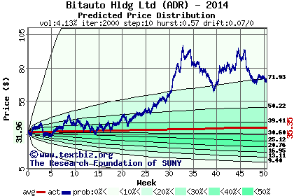 Predicted price distribution