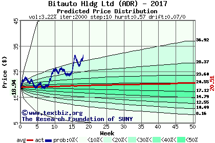 Predicted price distribution