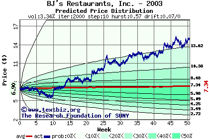 Predicted price distribution