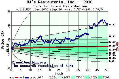 Predicted price distribution