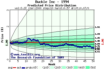 Predicted price distribution