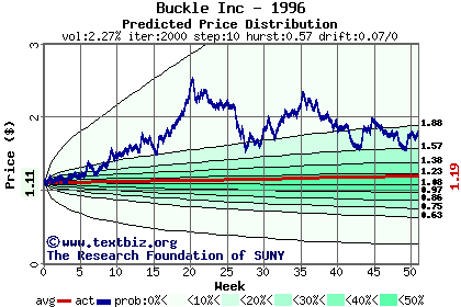 Predicted price distribution