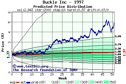 Predicted price distribution