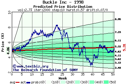 Predicted price distribution