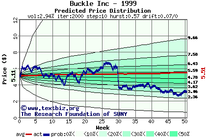 Predicted price distribution