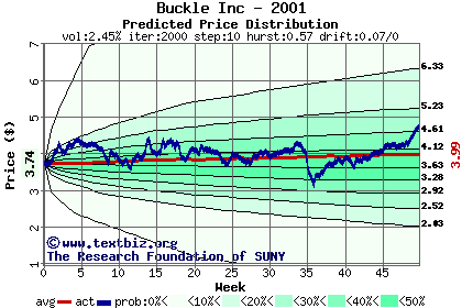 Predicted price distribution