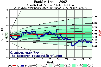 Predicted price distribution