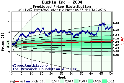 Predicted price distribution