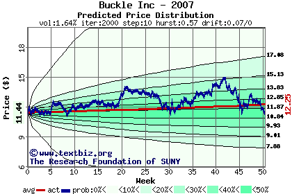 Predicted price distribution