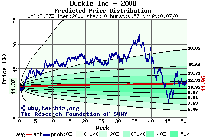 Predicted price distribution