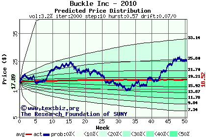 Predicted price distribution