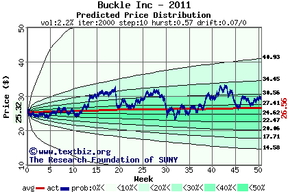 Predicted price distribution