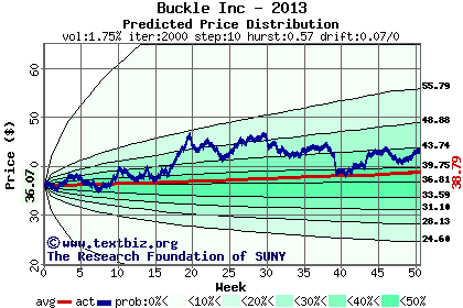 Predicted price distribution