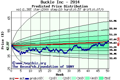 Predicted price distribution