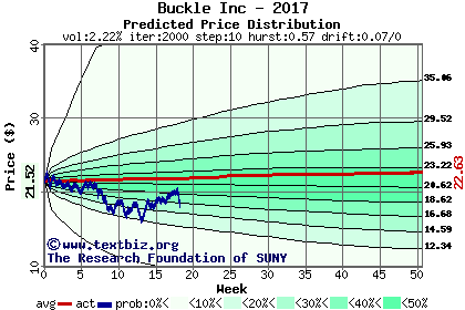 Predicted price distribution