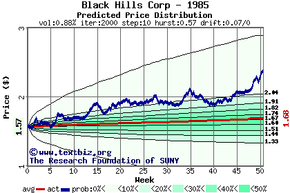 Predicted price distribution