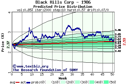 Predicted price distribution