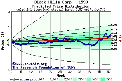 Predicted price distribution