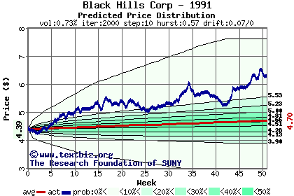 Predicted price distribution