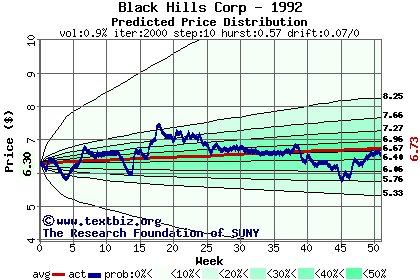 Predicted price distribution