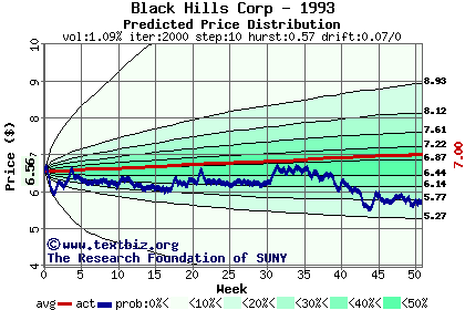 Predicted price distribution