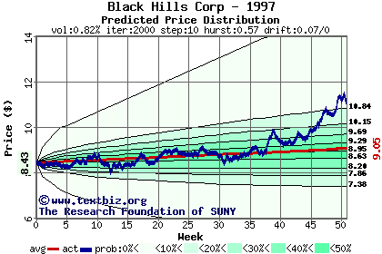 Predicted price distribution