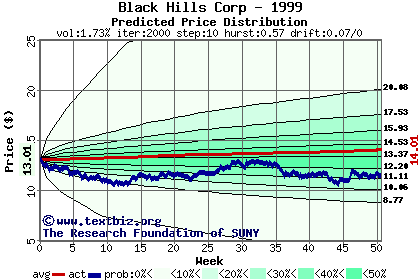 Predicted price distribution