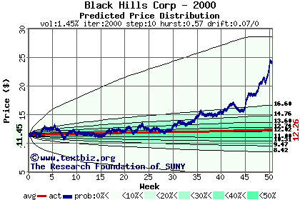 Predicted price distribution