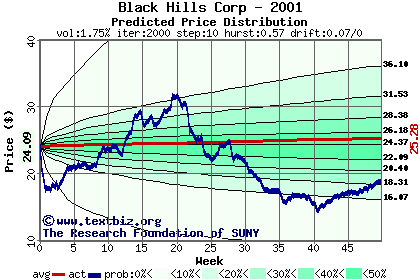 Predicted price distribution