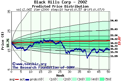 Predicted price distribution