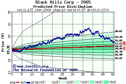 Predicted price distribution