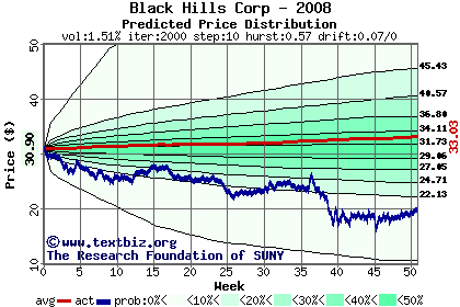 Predicted price distribution