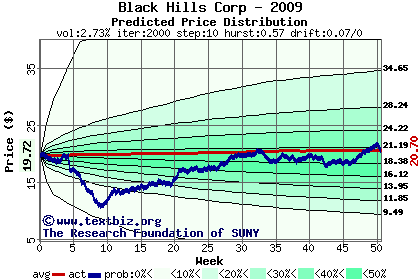 Predicted price distribution