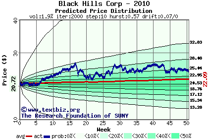 Predicted price distribution