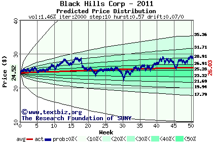 Predicted price distribution