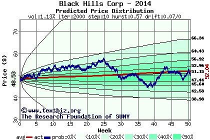 Predicted price distribution