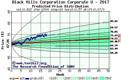 Predicted price distribution