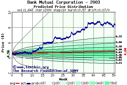 Predicted price distribution