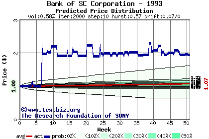 Predicted price distribution