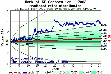 Predicted price distribution