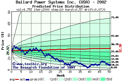 Predicted price distribution