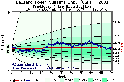 Predicted price distribution