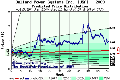 Predicted price distribution