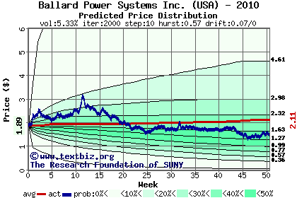 Predicted price distribution