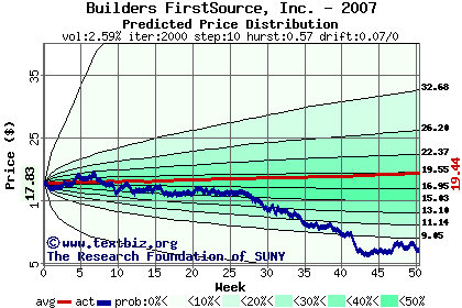 Predicted price distribution