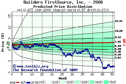 Predicted price distribution