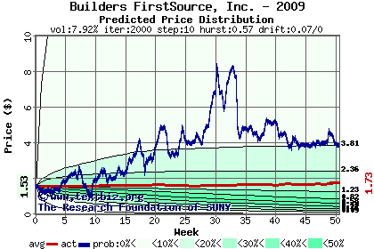 Predicted price distribution